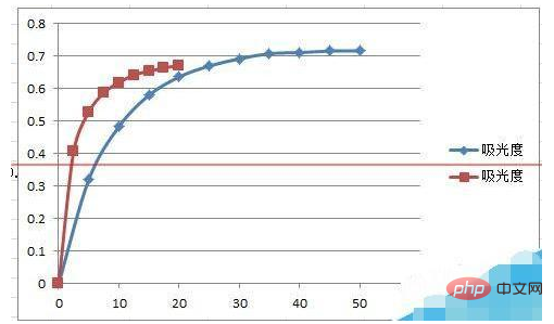 How to make data curve chart