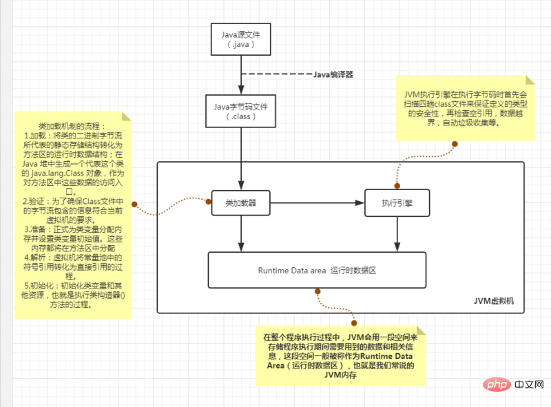 Analyse du mécanisme de mémoire Java et du mécanisme de recyclage GC (introduction image et texte)