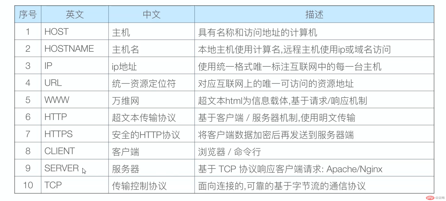 web开发常用术语