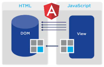 Detailed explanation of Angular DOM update mechanism