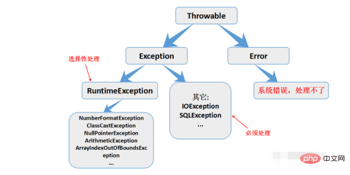 How to catch and handle java exceptions