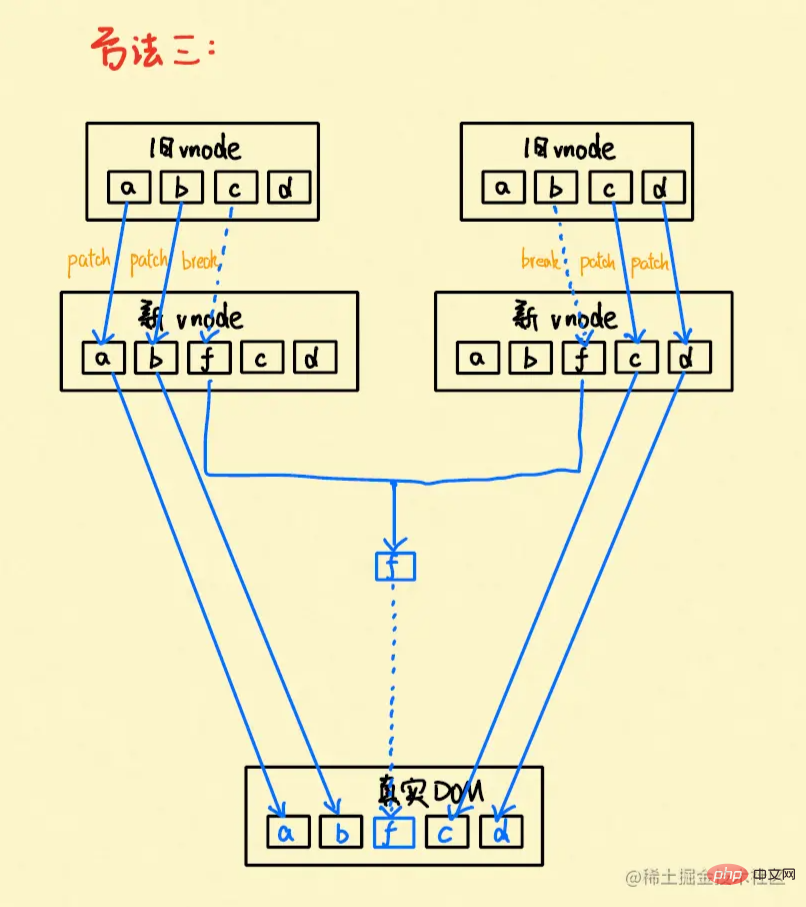 In-depth analysis of the key in vue to see what the key can be used for!