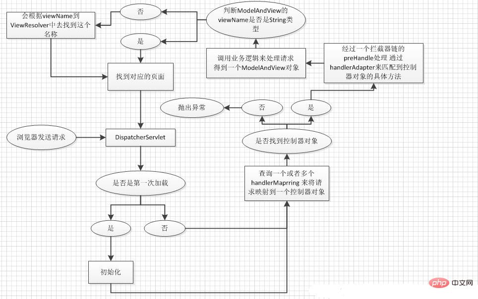 What is the Spring MVC life cycle?