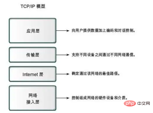 What are the rules governing computer communication called