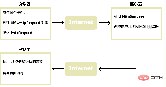 ajax有什麼用