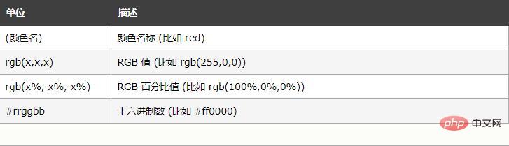 CSSユニットとは何ですか