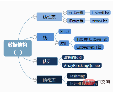 Java の 9 つの主要なデータ構造