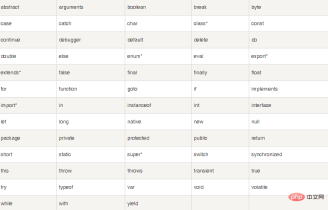 Is float a JavaScript keyword?