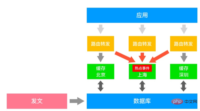 Redis の単一データ、マルチソースの超高同時実行ソリューション