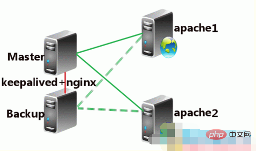 Nginx peut-il être clusterisé ?