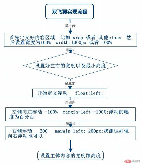 双飞翼实现流程.jpg