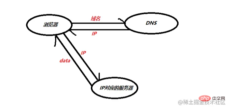 Node.js中什麼是RPC通訊？和Ajax有啥差別？