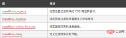 1639537074703229.png css3中實現動畫效果的屬性是什麼