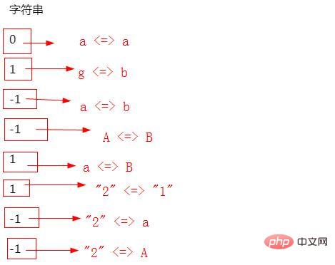 PHP7에서 결합 비교 연산자(<=>)를 사용하는 방법은 무엇입니까? (코드 예)