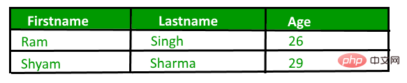 Detailed explanation of limit usage in PHP mysql (code example)