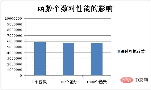 php函數原理