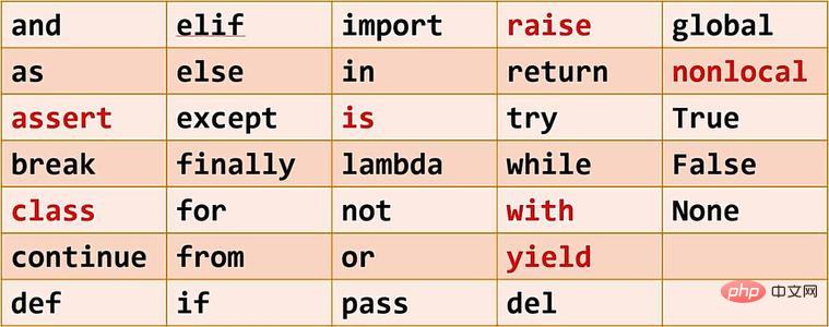 int は Python の予約語ですか?