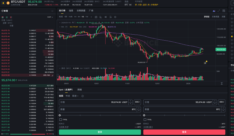 数字货币双底双顶形态怎么确认_Binance币安双顶双底交易方法 - php中文网