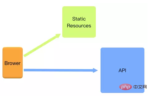 The benefits of nginx dynamic and static separation