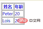 css怎麼設定tr中的字體顏色