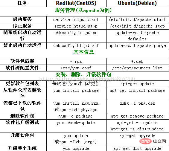 우분투와 Centos 명령의 차이점은 무엇입니까