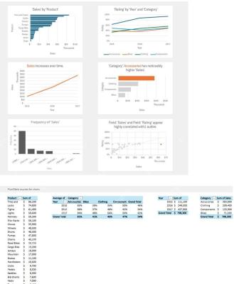 Excel Copilot 自动生成包含销售额、评分、趋势和相关性的多张数据洞察图