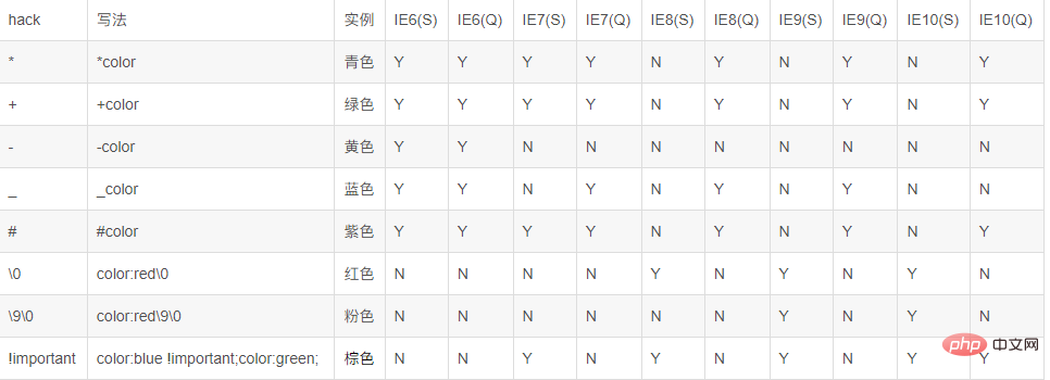 史上最全的CSS中hack方式一覽