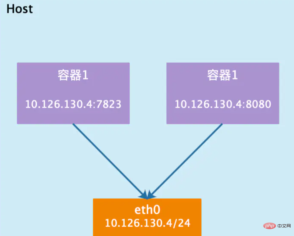 Docker has several network modes