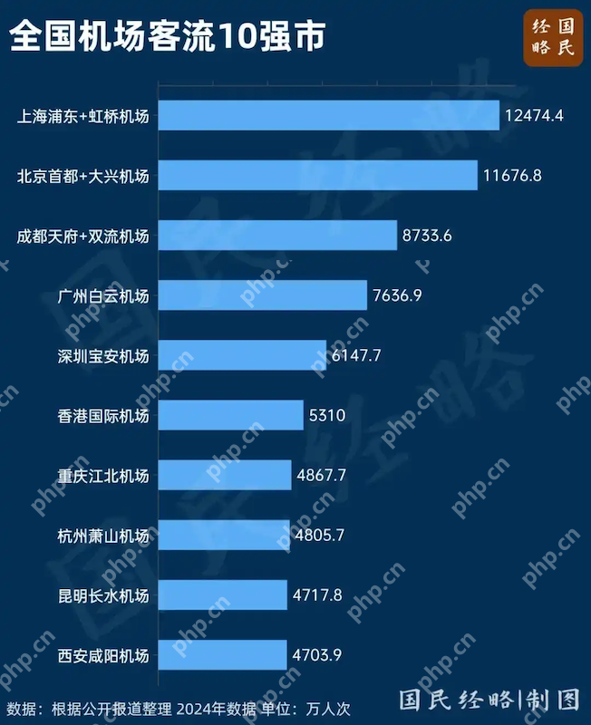 沪苏南通新机场公司成立,首个“三机场”城市诞生! - php中文网