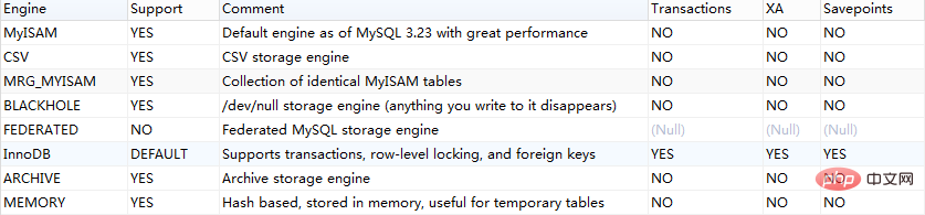 What are the MySql engines?