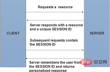 PHP session processing analysis