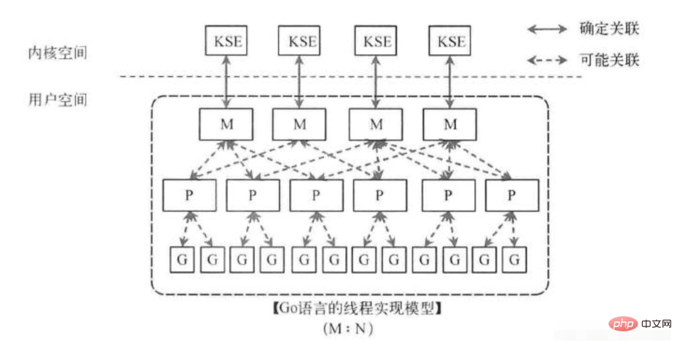 Golang で高い同時実行性を実現するにはどうすればよいですか?