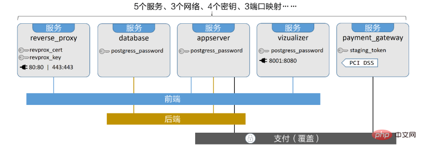 docker におけるスタックとは何を意味しますか?