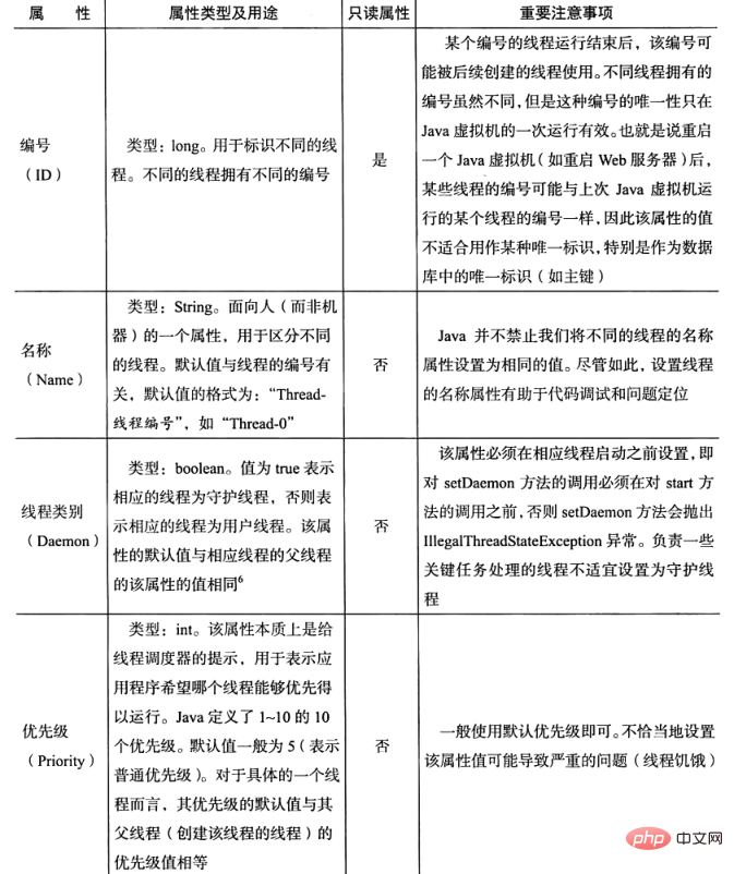 關於JAVA中多執行緒程式設計方法的詳細解析（附實例）