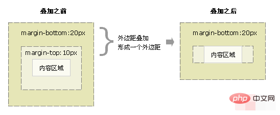 CSS 마진 병합은 무엇을 의미합니까?