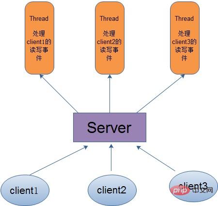 JAVAのI/Oモデルの詳細な説明（例付き）