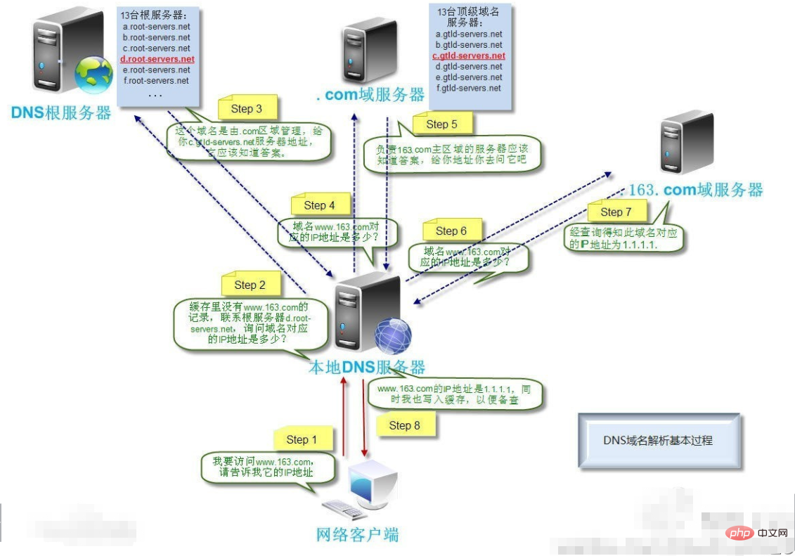 Was bedeutet eine DNS-Ausnahme?