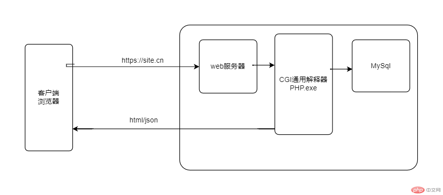 动态过程