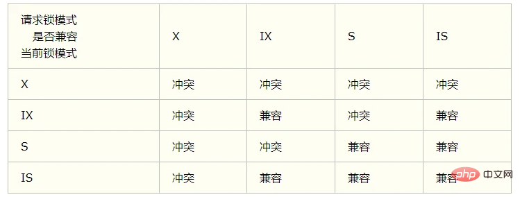 MySql の行レベルのロックとテーブルレベルのロックの詳細な説明