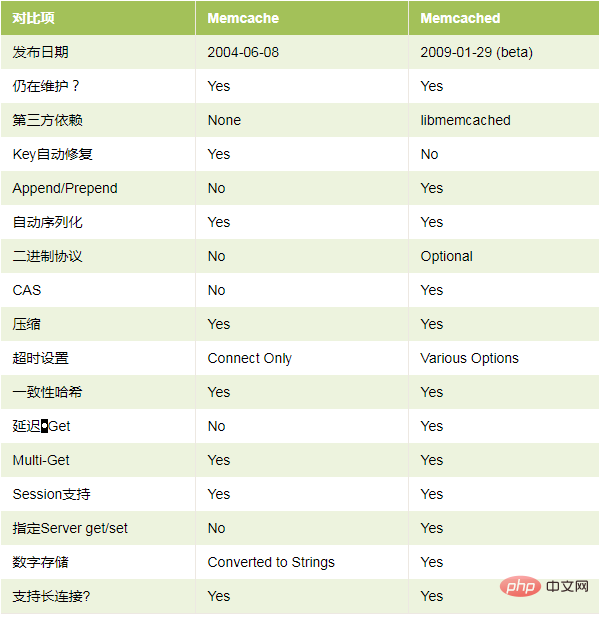 WordPress如何啟用Memcached記憶體快取來提高網站速度