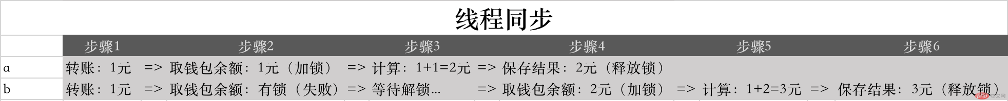 「スレッド同期の原則」を理解するのに役立つ 2 つの例