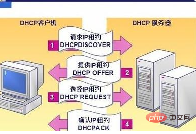 dhcp服务器的作用是什么