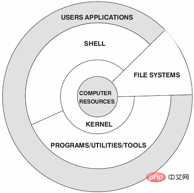 Que comprend la structure du système Linux ?