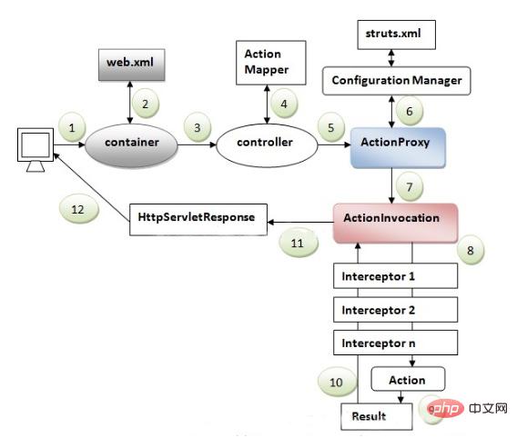 What is the principle and process of ssh framework