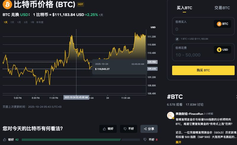 比特币突破125美元的历史新高,10月回撤削减未平仓合约 - php中文网