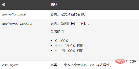 CSS3의 키프레임이란 무엇입니까?