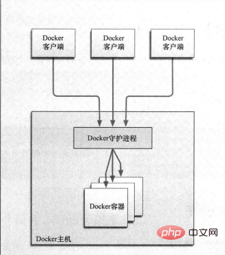 Quels sont les principaux composants de Docker