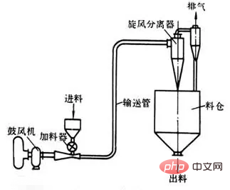 氣動輸送機的三種輸送方式是什麼