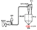 1660544505867702.png What are the three conveying methods of pneumatic conveyors?