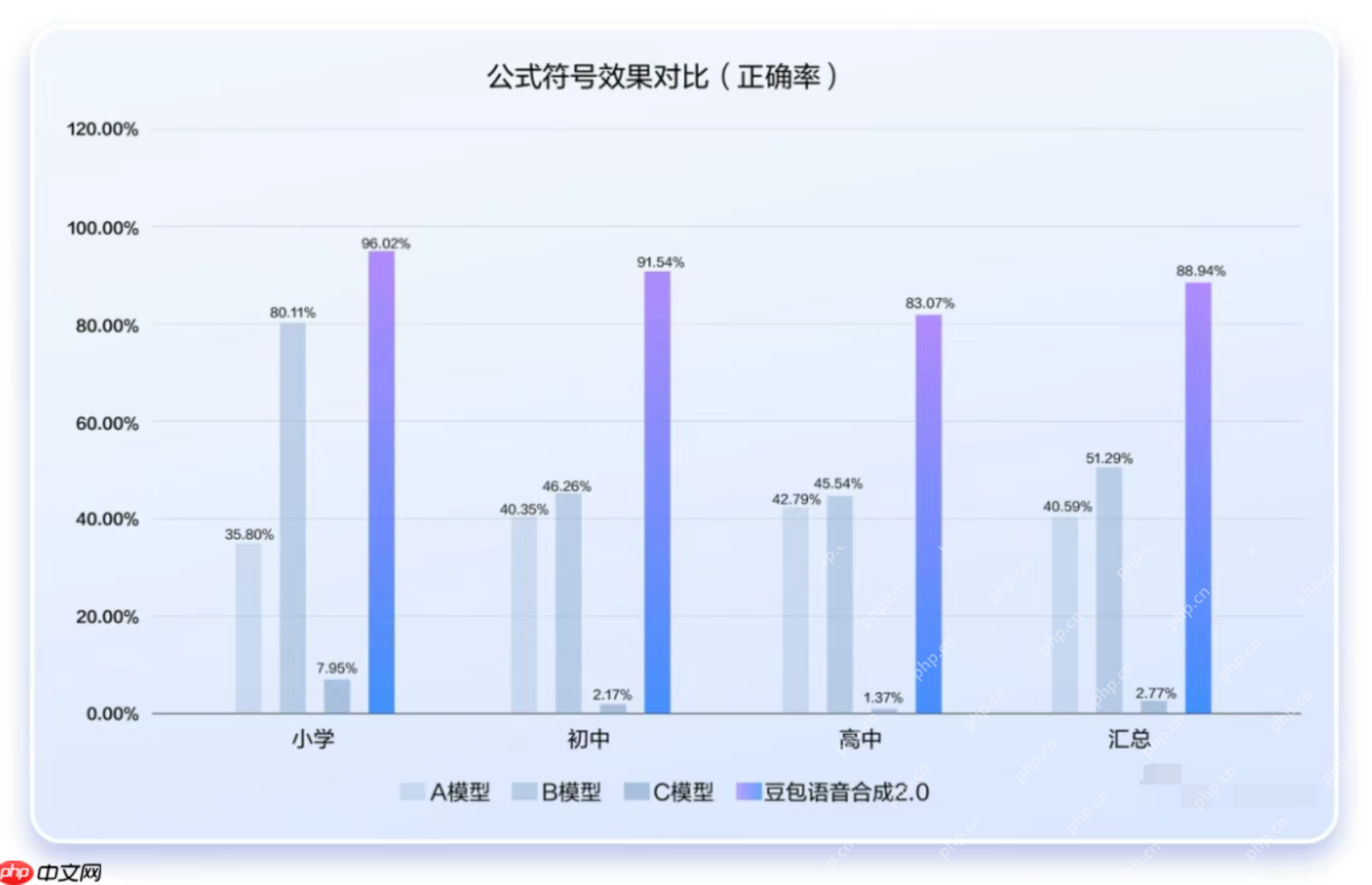 豆包语音2.0— 字节跳动推出的升级版AI语音模型 - php中文网